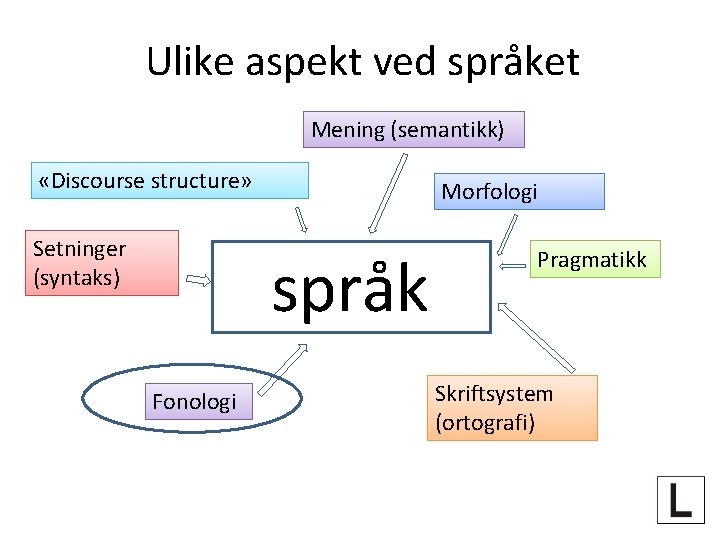 Ulike aspekt ved språket Mening (semantikk) «Discourse structure» Setninger (syntaks) Morfologi språk Fonologi Pragmatikk