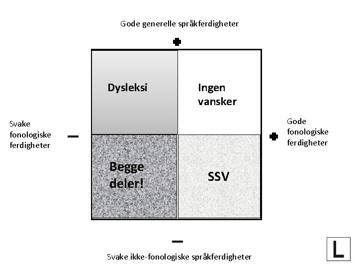 Gode generelle språkferdigheter Dysleksi Ingen vansker Gode fonologiske ferdigheter Svake fonologiske ferdigheter Begge deler!