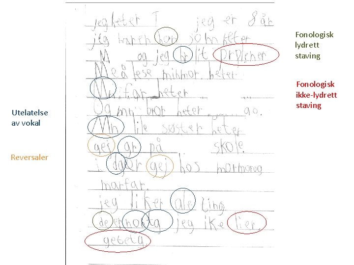 Eksempel Utelatelse av vokal Reversaler Fonologisk lydrett staving Fonologisk ikke-lydrett staving 