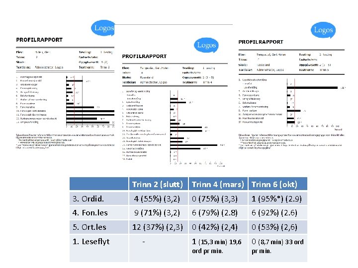 Trinn 2 (slutt) Trinn 4 (mars) Trinn 6 (okt) 3. Ordid. 4 (55%) (3,