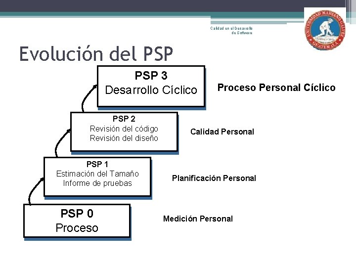 Calidad en el Desarrollo de Software Evolución del PSP 3 Desarrollo Cíclico PSP 2
