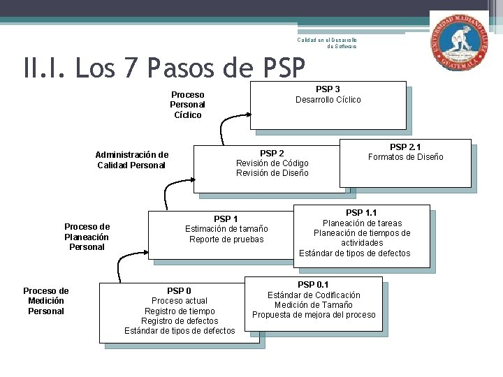 Calidad en el Desarrollo de Software II. I. Los 7 Pasos de PSP 3