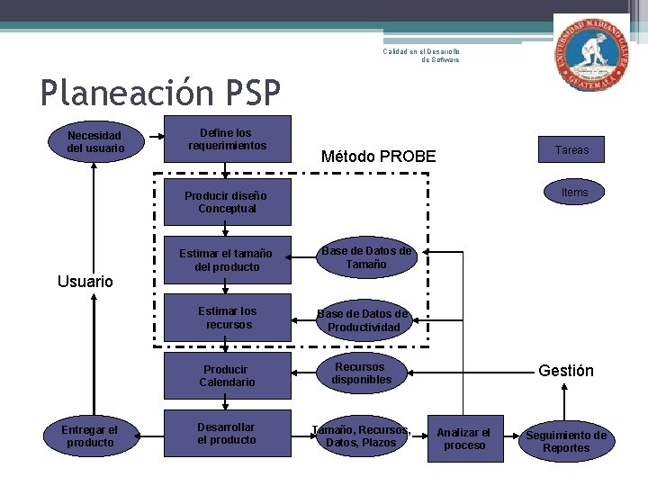 Calidad en el Desarrollo de Software Planeación PSP Necesidad del usuario Define los requerimientos