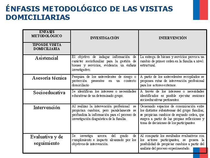 ÉNFASIS METODOLÓGICO DE LAS VISITAS DOMICILIARIAS ENFASIS METODOLÓGICO INVESTIGACIÓN INTERVENCIÓN El objetivo de indagar ÉNFASIS METODOLÓGICO DE LAS VISITAS DOMICILIARIAS ENFASIS METODOLÓGICO INVESTIGACIÓN INTERVENCIÓN El objetivo de indagar