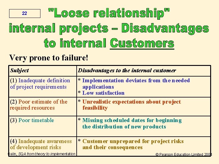 22 Very prone to failure! Subject Disadvantages to the internal customer (1) Inadequate definition