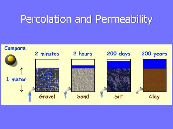Percolation and Permeability 