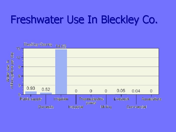 Freshwater Use In Bleckley Co. 
