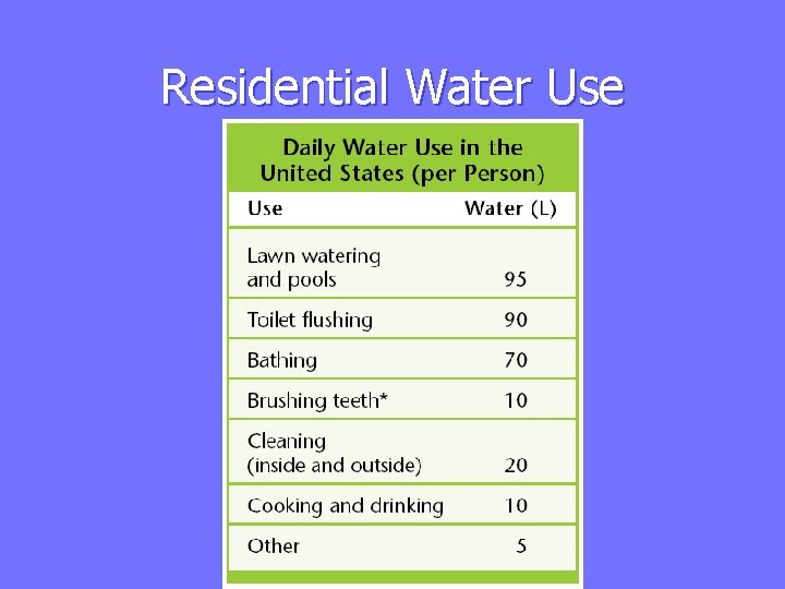 Residential Water Use 