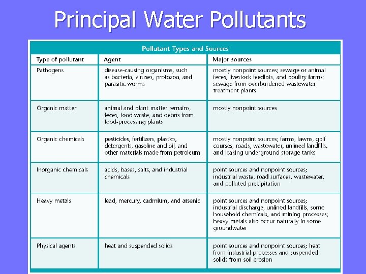 Principal Water Pollutants 