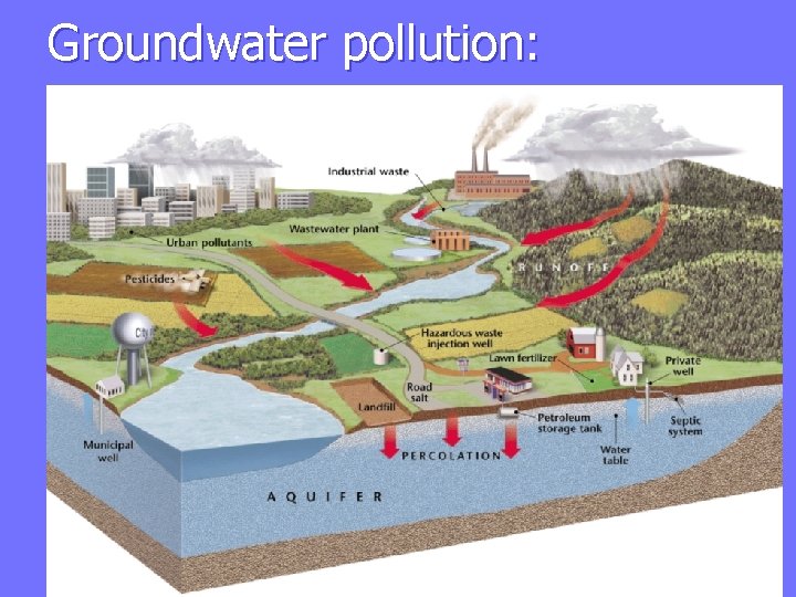 Groundwater pollution: 