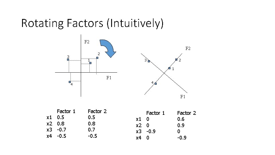 Rotating Factors (Intuitively) F 2 2 3 1 3 2 1 F 1 4 Rotating Factors (Intuitively) F 2 2 3 1 3 2 1 F 1 4