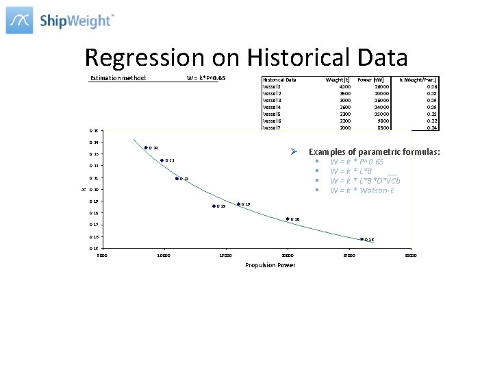 Regression on Historical Data Estimation method: W = k*P^0. 65 Historical Data Vessel 1