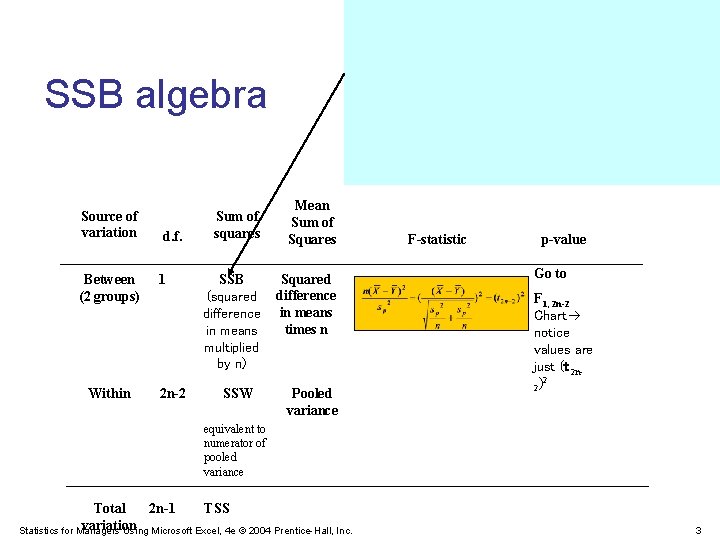 SSB algebra Source of variation Between (2 groups) Within d. f. Sum of squares