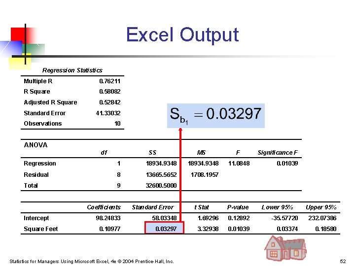 Excel Output Regression Statistics Multiple R 0. 76211 R Square 0. 58082 Adjusted R