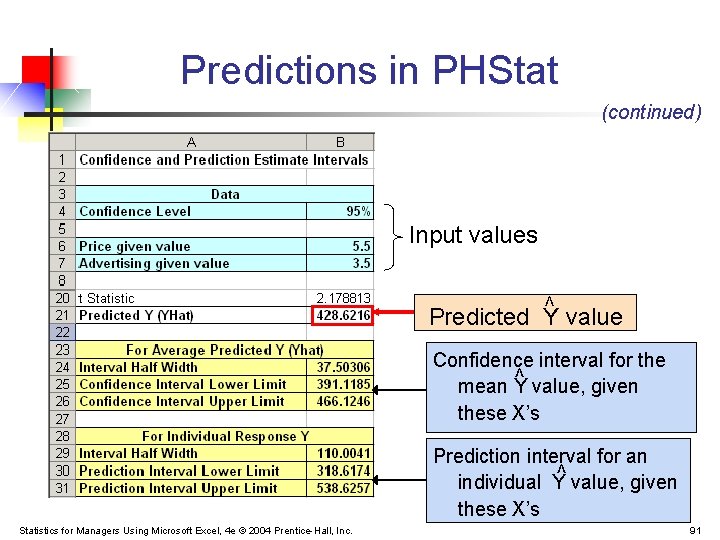 Predictions in PHStat (continued) Input values < Predicted Y value < Confidence interval for