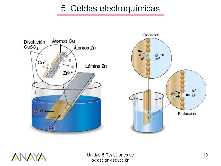 5. Celdas electroquímicas Unidad 5. Reacciones de oxidación-reducción 13 