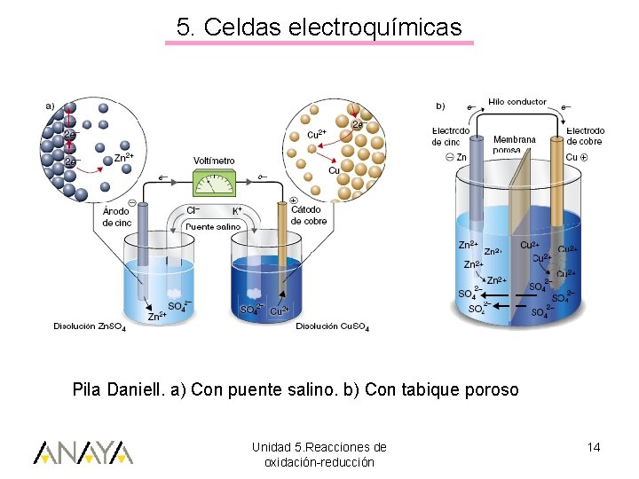 5. Celdas electroquímicas Pila Daniell. a) Con puente salino. b) Con tabique poroso Unidad