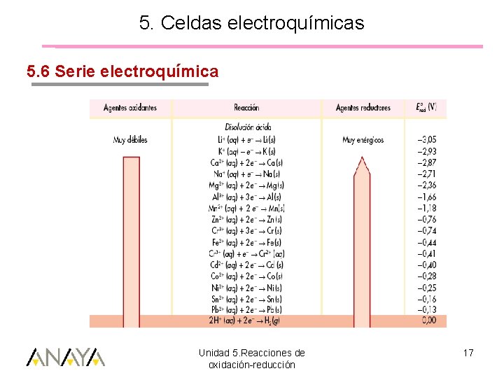 5. Celdas electroquímicas 5. 6 Serie electroquímica Unidad 5. Reacciones de oxidación-reducción 17 