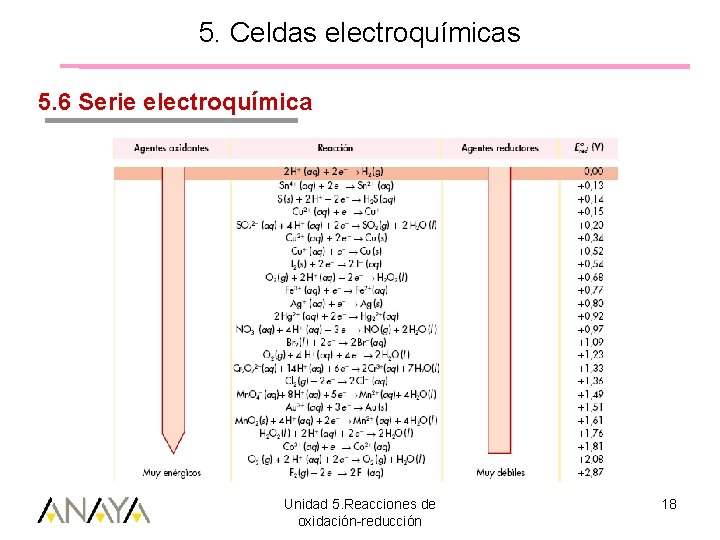 5. Celdas electroquímicas 5. 6 Serie electroquímica Unidad 5. Reacciones de oxidación-reducción 18 