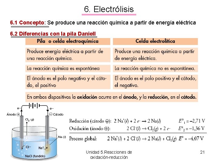 6. Electrólisis 6. 1 Concepto: Se produce una reacción química a partir de energía