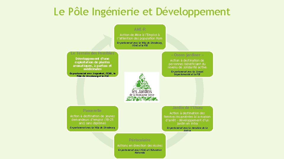 Le Pôle Ingénierie et Développement AME-R Action de Mise à l’Emploi à l’attention des