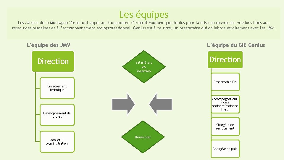 Les équipes Les Jardins de la Montagne Verte font appel au Groupement d’Intérêt Economique