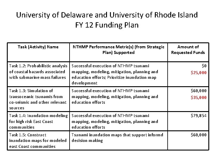 University of Delaware and University of Rhode Island FY 12 Funding Plan Task (Activity)