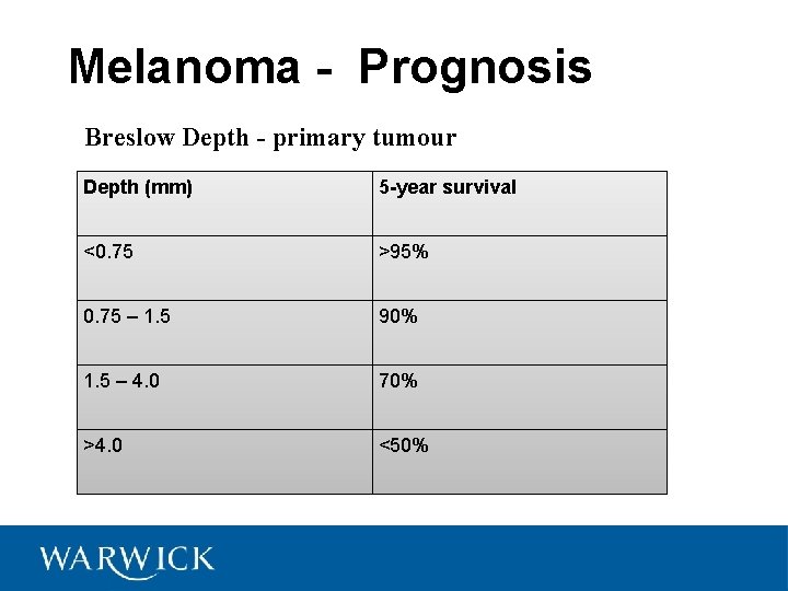 Melanoma - Prognosis • Breslow Depth - primary tumour Depth (mm) 5 -year survival