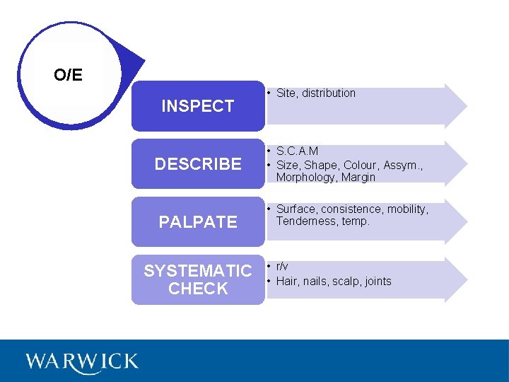 Derm. O/E OSCE INSPECT DESCRIBE PALPATE SYSTEMATIC CHECK • Site, distribution • S. C.