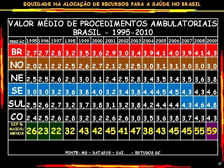 EQUIDADE NA ALOCAÇÃO DE RECURSOS PARA A SAÚDE NO BRASIL VALOR MÉDIO DE PROCEDIMENTOS