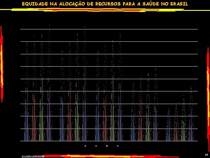 EQUIDADE NA ALOCAÇÃO DE RECURSOS PARA A SAÚDE NO BRASIL 0. 86 CRESCIMENTO DO