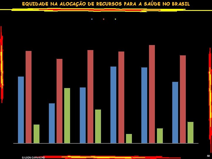 EQUIDADE NA ALOCAÇÃO DE RECURSOS PARA A SAÚDE NO BRASIL PC-08 >% TRANSFERÊNCIAS FEDERAIS
