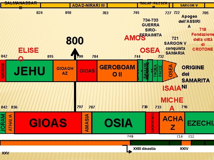 SALMANASSAR III JEHU 842 783 800 815 GIOAS 784 GIOAS 797 836 727 722