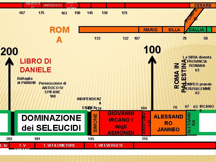 163 CESARE 150 145 138 O PE 175 DEMETRI O SOTERE 125 PO 187