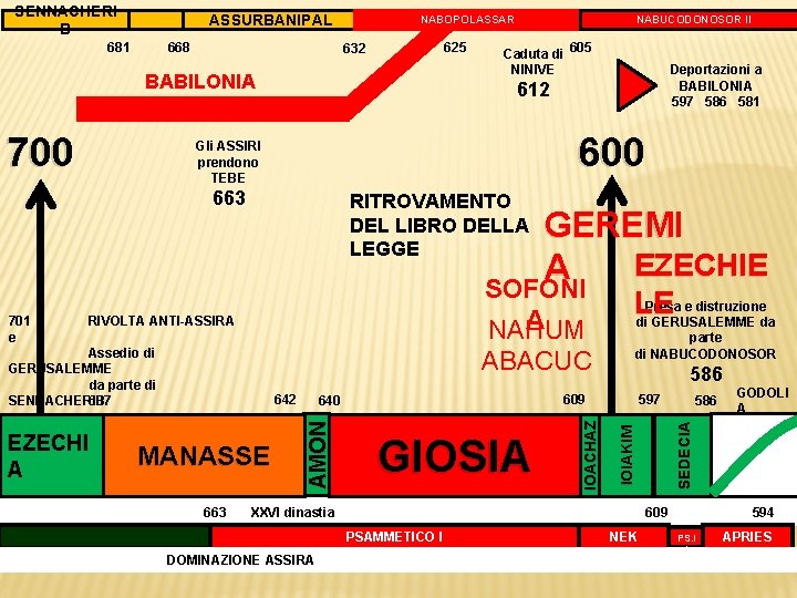 ASSURBANIPAL 668 625 632 BABILONIA 600 Gli ASSIRI prendono TEBE RITROVAMENTO DEL LIBRO DELLA