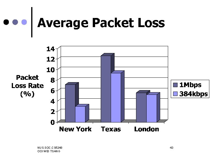 Average Packet Loss NUS. SOC. CS 5248 OOI WEI TSANG 43 