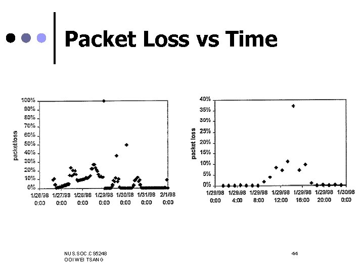 Packet Loss vs Time NUS. SOC. CS 5248 OOI WEI TSANG 44 