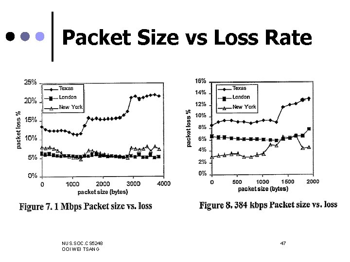 Packet Size vs Loss Rate NUS. SOC. CS 5248 OOI WEI TSANG 47 