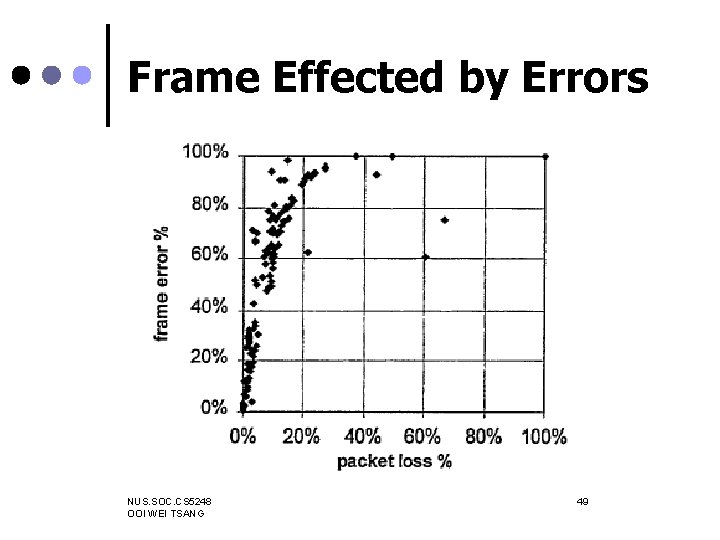 Frame Effected by Errors NUS. SOC. CS 5248 OOI WEI TSANG 49 