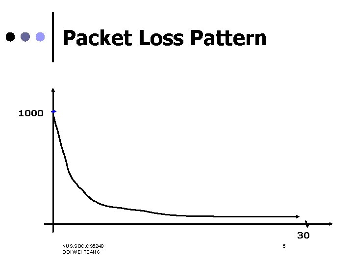 Packet Loss Pattern 1000 30 NUS. SOC. CS 5248 OOI WEI TSANG 5 