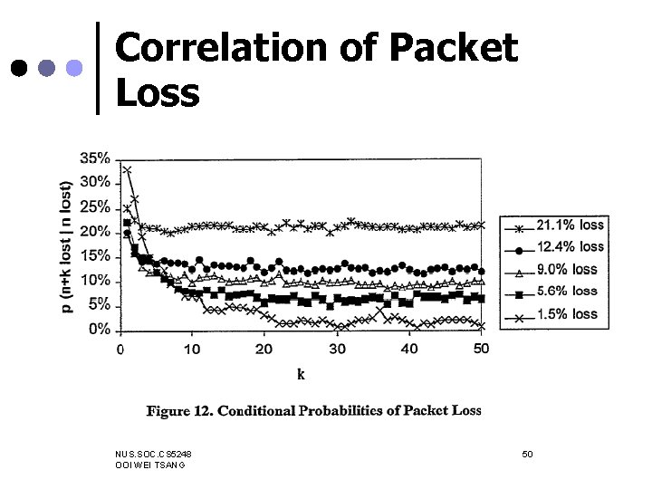 Correlation of Packet Loss NUS. SOC. CS 5248 OOI WEI TSANG 50 