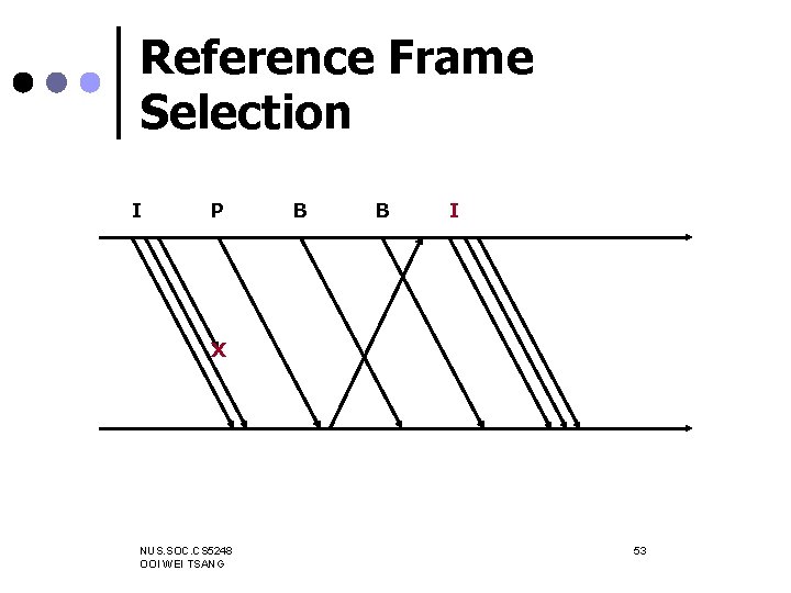 Reference Frame Selection I P B B IP X NUS. SOC. CS 5248 OOI