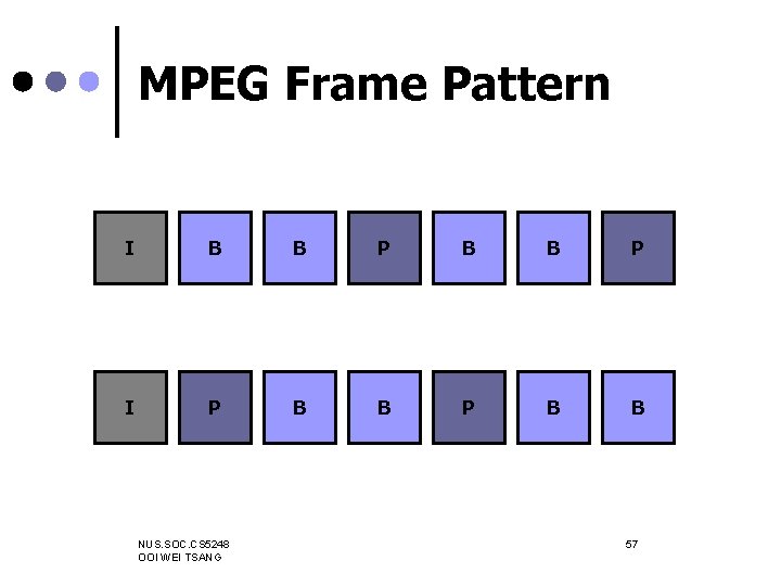 MPEG Frame Pattern I B B P I P B B NUS. SOC. CS