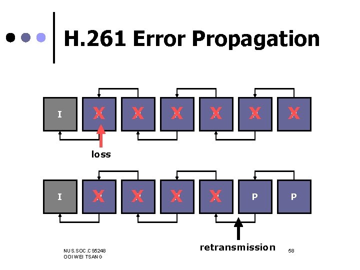 H. 261 Error Propagation I P X P X P X P P loss
