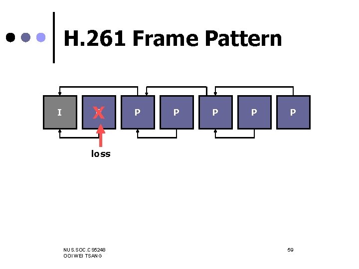 H. 261 Frame Pattern I P X P P P loss NUS. SOC. CS