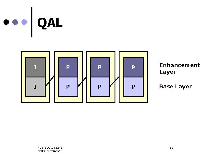 QAL I P P P Enhancement Layer I P P P Base Layer NUS.