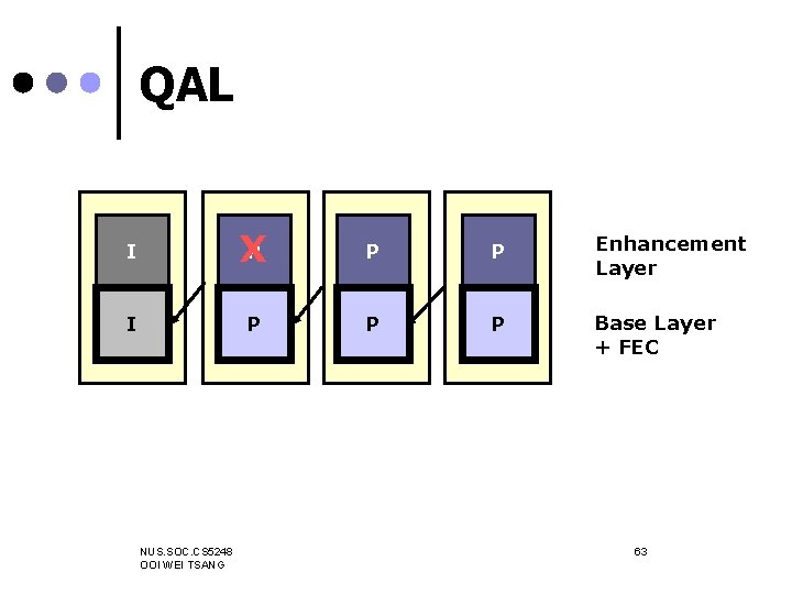 QAL I P X P P Enhancement Layer I P P P Base Layer
