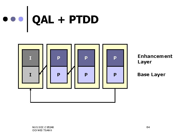 QAL + PTDD I P P P Enhancement Layer I P P P Base
