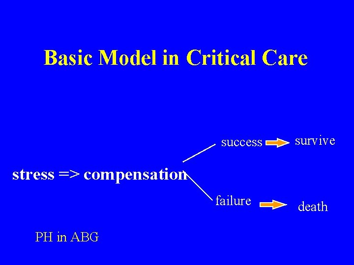 Basic Model in Critical Care success survive stress => compensation failure PH in ABG Basic Model in Critical Care success survive stress => compensation failure PH in ABG