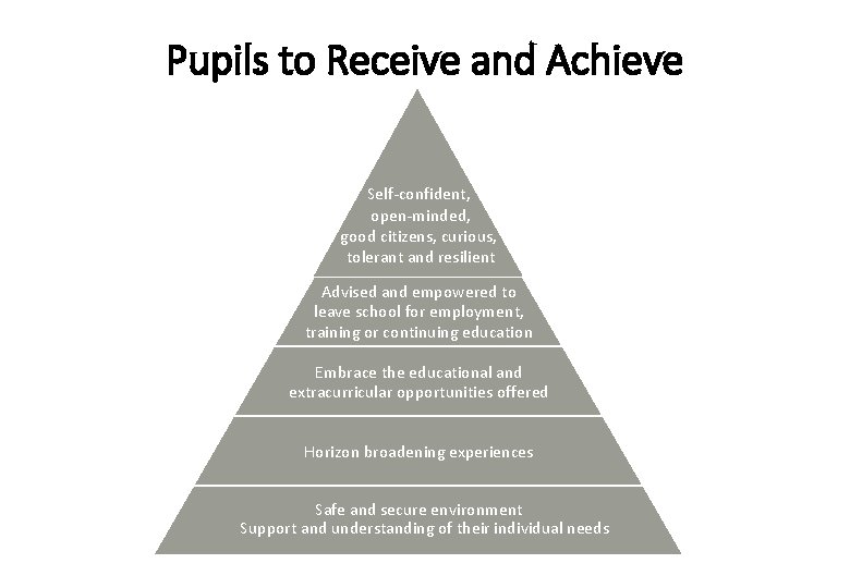 Pupils to Receive and Achieve Self-confident, open-minded, good citizens, curious, tolerant and resilient Advised